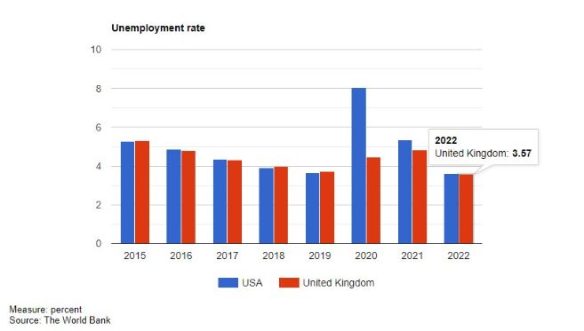 نرخ بیکاری بین آمریکا و انگلیس