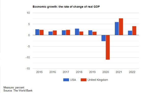 نرخ رشد اقتصادی آمریکا و انگلیس