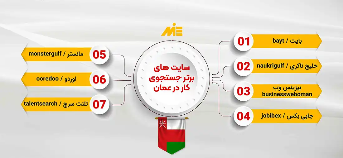 سایت های کاریابی عمان