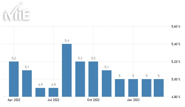 نمودار نرخ بیکاری کانادا 2023